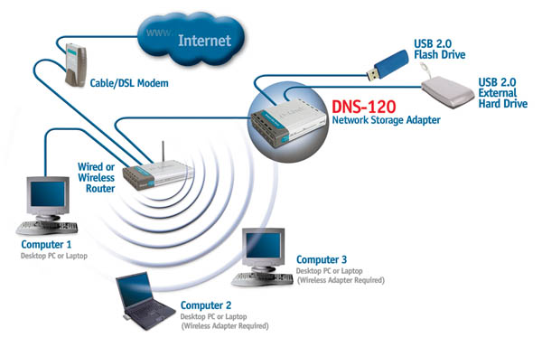 Ps link как подключить. D link сетевое хранилище 120. DNS-120. Звуковая карта USB DNS DEXP. ДНС Сибай внешняя USB сетевая карта.